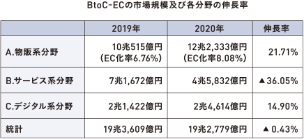 BtoC-ECの市場規模及び各分野の伸長率