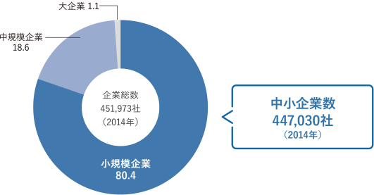 東京都に所在する企業のうち、447,030社を中⼩企業が占めている