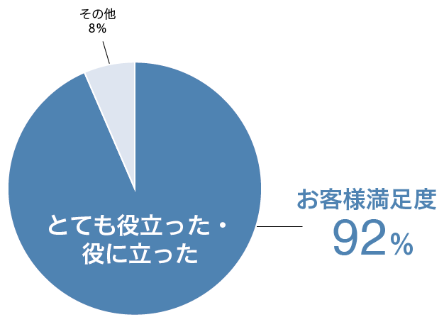 お客様満足度